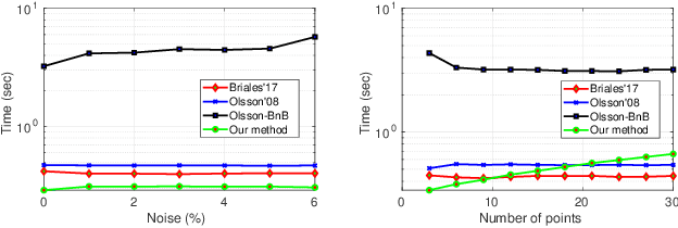 Figure 4 for Convex Relaxations for Consensus and Non-Minimal Problems in 3D Vision