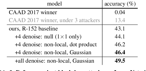 Figure 4 for Feature Denoising for Improving Adversarial Robustness