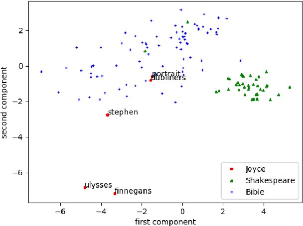 Figure 1 for A Simple Text Analytics Model To Assist Literary Criticism: comparative approach and example on James Joyce against Shakespeare and the Bible