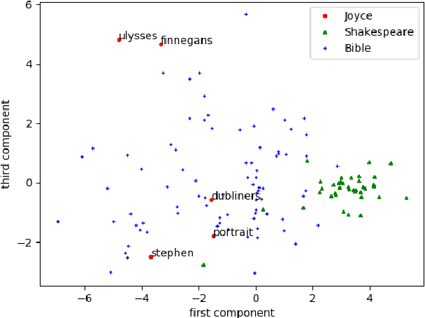 Figure 2 for A Simple Text Analytics Model To Assist Literary Criticism: comparative approach and example on James Joyce against Shakespeare and the Bible