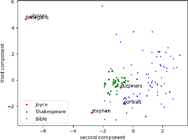 Figure 3 for A Simple Text Analytics Model To Assist Literary Criticism: comparative approach and example on James Joyce against Shakespeare and the Bible