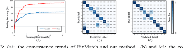Figure 4 for On Non-Random Missing Labels in Semi-Supervised Learning