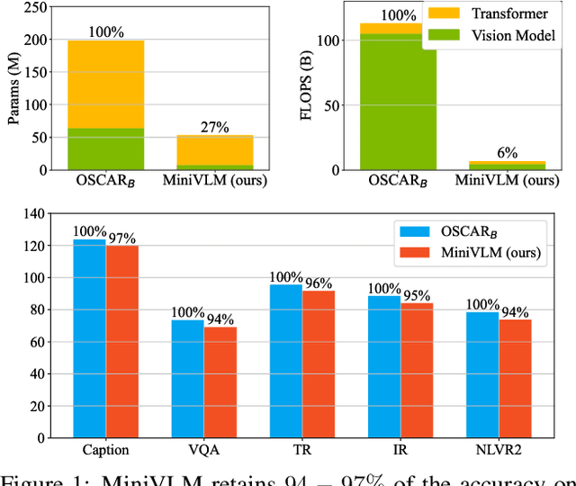 Figure 1 for MiniVLM: A Smaller and Faster Vision-Language Model