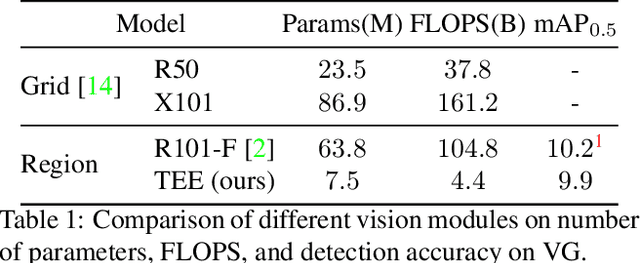 Figure 2 for MiniVLM: A Smaller and Faster Vision-Language Model