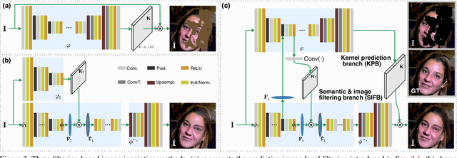 Figure 4 for MISF: Multi-level Interactive Siamese Filtering for High-Fidelity Image Inpainting