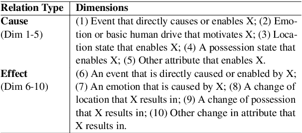 Figure 2 for COINS: Dynamically Generating COntextualized Inference Rules for Narrative Story Completion
