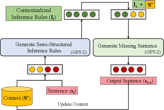 Figure 4 for COINS: Dynamically Generating COntextualized Inference Rules for Narrative Story Completion
