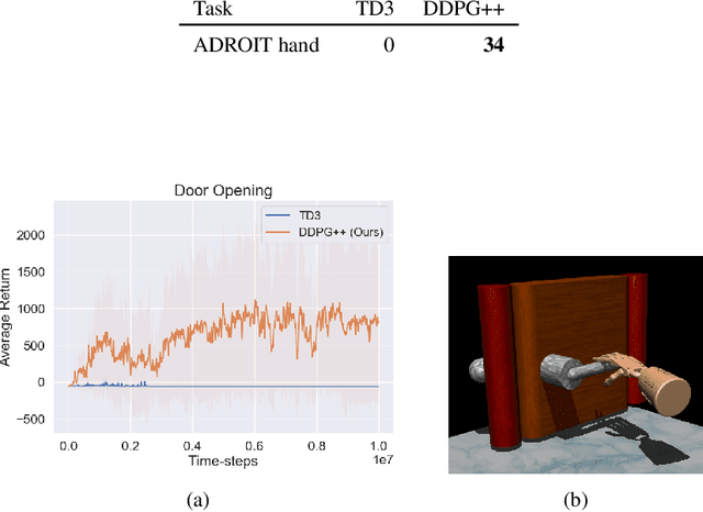 Figure 4 for DDPG++: Striving for Simplicity in Continuous-control Off-Policy Reinforcement Learning
