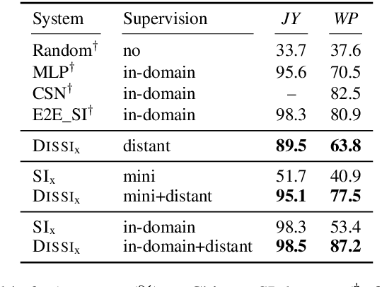 Figure 4 for Cross-Lingual Speaker Identification Using Distant Supervision