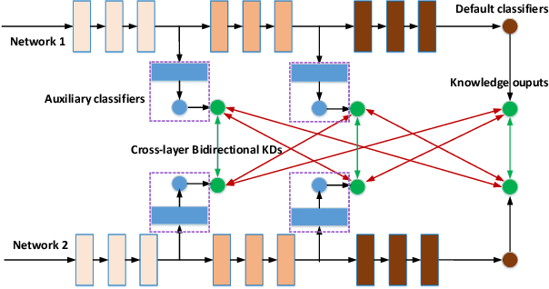 Figure 1 for Knowledge Transfer via Dense Cross-Layer Mutual-Distillation