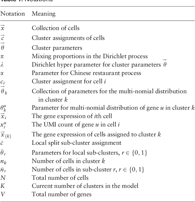 Figure 2 for Parallel Clustering of Single Cell Transcriptomic Data with Split-Merge Sampling on Dirichlet Process Mixtures