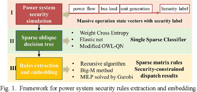 Figure 1 for Sparse Oblique Decision Tree for Power System Security Rules Extraction and Embedding