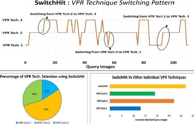 Figure 1 for SwitchHit: A Probabilistic, Complementarity-Based Switching System for Improved Visual Place Recognition in Changing Environments