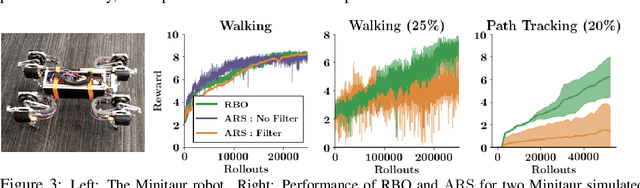 Figure 4 for When random search is not enough: Sample-Efficient and Noise-Robust Blackbox Optimization of RL Policies