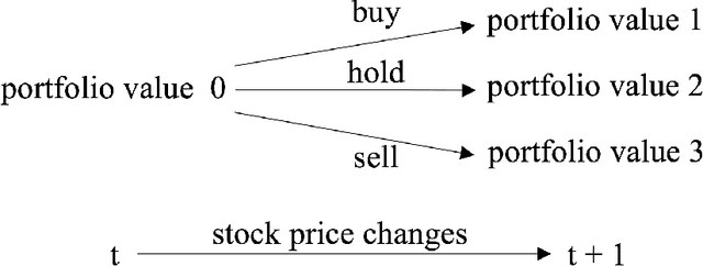 Figure 1 for Practical Deep Reinforcement Learning Approach for Stock Trading