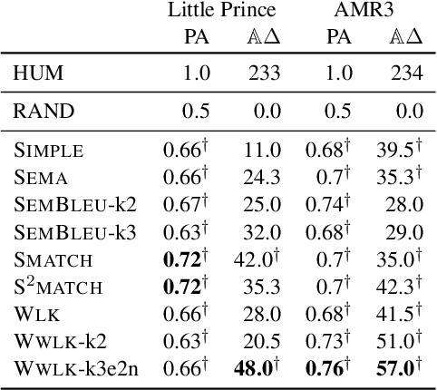 Figure 4 for Better Smatch = Better Parser? AMR evaluation is not so simple anymore