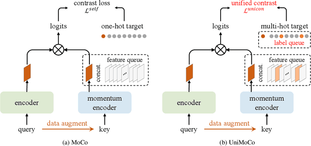 Figure 3 for UniMoCo: Unsupervised, Semi-Supervised and Full-Supervised Visual Representation Learning
