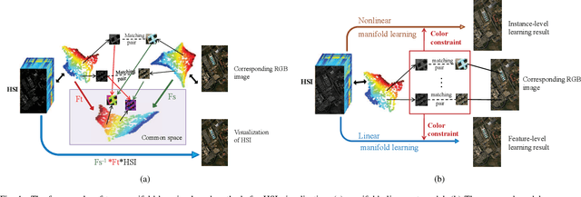 Figure 1 for Constrained Manifold Learning for Hyperspectral Imagery Visualization
