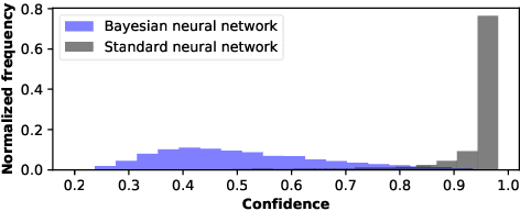 Figure 1 for High-Performance FPGA-based Accelerator for Bayesian Neural Networks
