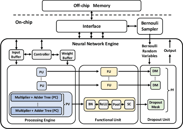 Figure 2 for High-Performance FPGA-based Accelerator for Bayesian Neural Networks
