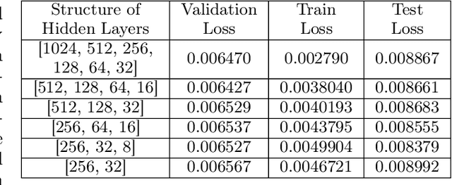 Figure 2 for House Price Valuation Model Based on Geographically Neural Network Weighted Regression: The Case Study of Shenzhen, China