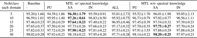 Figure 4 for Multitask deep learning with spectral knowledge for hyperspectral image classification