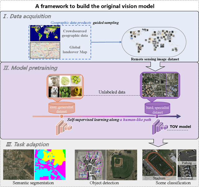Figure 3 for TOV: The Original Vision Model for Optical Remote Sensing Image Understanding via Self-supervised Learning
