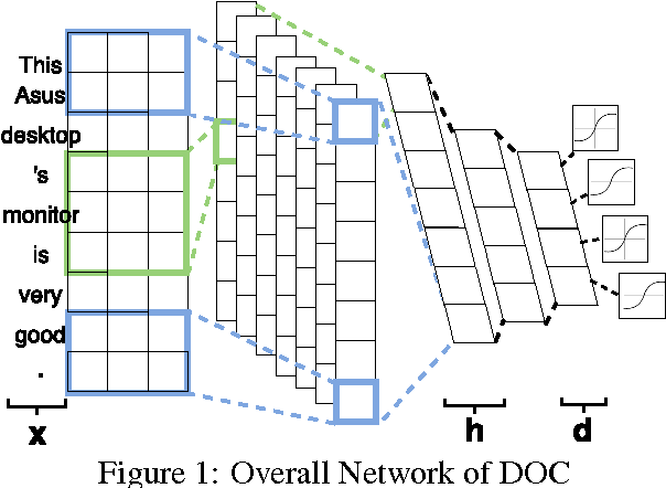 Figure 1 for DOC: Deep Open Classification of Text Documents