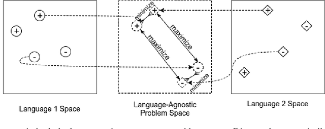 Figure 3 for Cross-Lingual Task-Specific Representation Learning for Text Classification in Resource Poor Languages