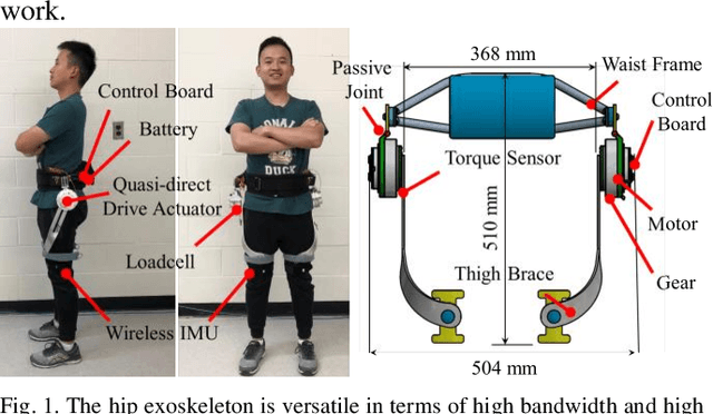 Figure 1 for Quasi-Direct Drive Actuation for a Lightweight Hip Exoskeleton with High Backdrivability and High Bandwidth
