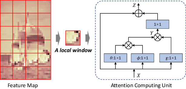 Figure 3 for The Devil Is in the Details: Window-based Attention for Image Compression