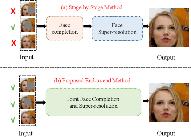 Figure 1 for Joint Face Completion and Super-resolution using Multi-scale Feature Relation Learning
