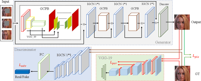Figure 2 for Joint Face Completion and Super-resolution using Multi-scale Feature Relation Learning