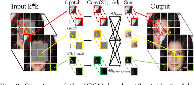 Figure 4 for Joint Face Completion and Super-resolution using Multi-scale Feature Relation Learning