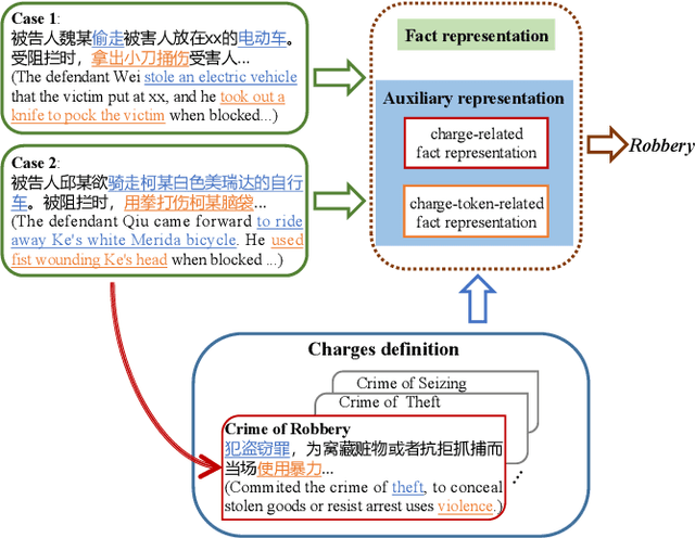 Figure 1 for Creating Auxiliary Representations from Charge Definitions for Criminal Charge Prediction