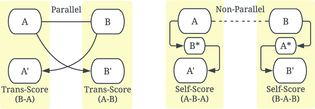Figure 1 for Rethinking Round-trip Translation for Automatic Machine Translation Evaluation