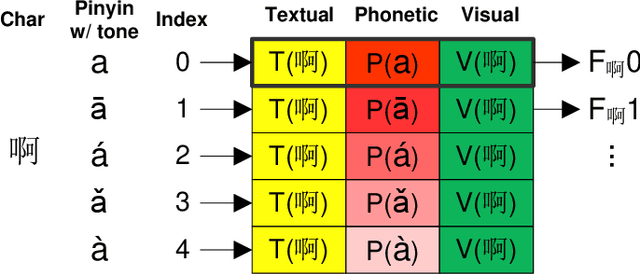 Figure 3 for Phonetic-enriched Text Representation for Chinese Sentiment Analysis with Reinforcement Learning