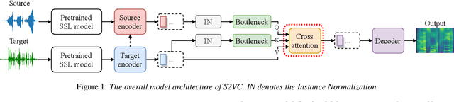 Figure 1 for S2VC: A Framework for Any-to-Any Voice Conversion with Self-Supervised Pretrained Representations