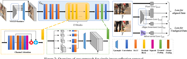 Figure 3 for Single Image Reflection Removal Exploiting Misaligned Training Data and Network Enhancements