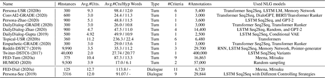 Figure 1 for Automatic Evaluation and Moderation of Open-domain Dialogue Systems