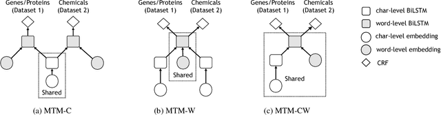 Figure 4 for Cross-type Biomedical Named Entity Recognition with Deep Multi-Task Learning