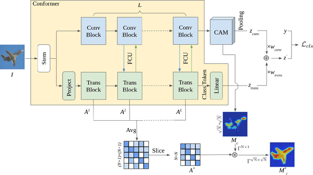 Figure 3 for TransCAM: Transformer Attention-based CAM Refinement for Weakly Supervised Semantic Segmentation