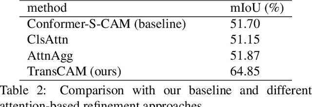 Figure 4 for TransCAM: Transformer Attention-based CAM Refinement for Weakly Supervised Semantic Segmentation