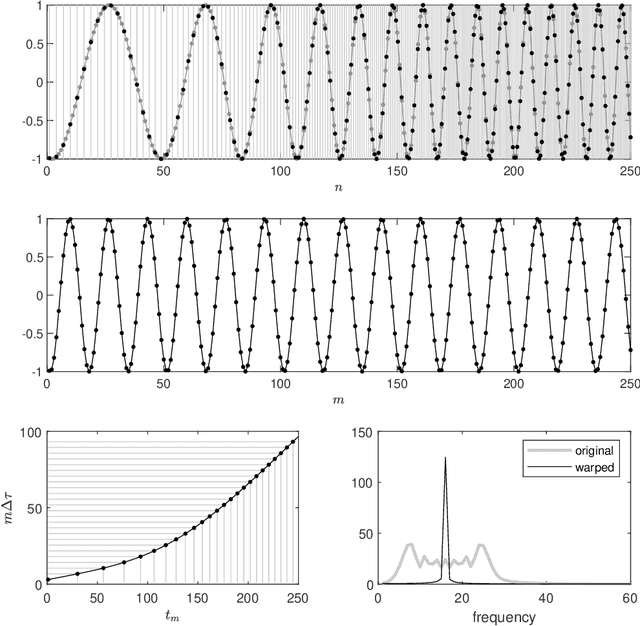 Figure 1 for An iterative warping and clustering algorithm to estimate multiple wave-shape functions from a nonstationary oscillatory signal