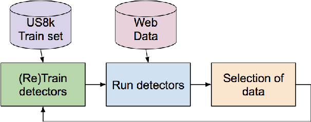 Figure 1 for An Approach for Self-Training Audio Event Detectors Using Web Data