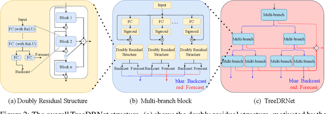Figure 3 for TreeDRNet:A Robust Deep Model for Long Term Time Series Forecasting