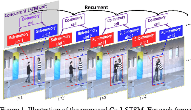 Figure 1 for Concurrence-Aware Long Short-Term Sub-Memories for Person-Person Action Recognition