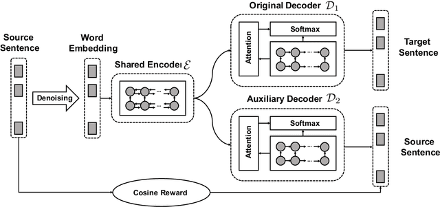 Figure 1 for Bi-Decoder Augmented Network for Neural Machine Translation