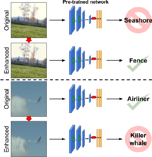 Figure 1 for UG^2: a Video Benchmark for Assessing the Impact of Image Restoration and Enhancement on Automatic Visual Recognition