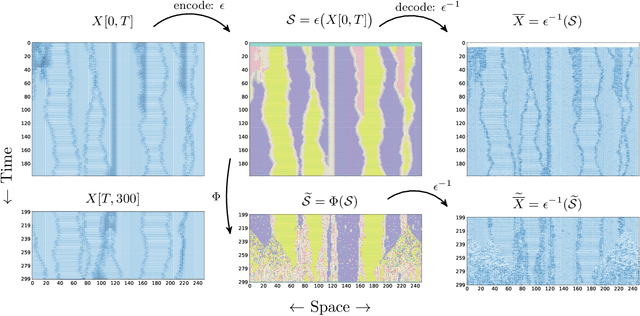 Figure 2 for Spacetime Autoencoders Using Local Causal States